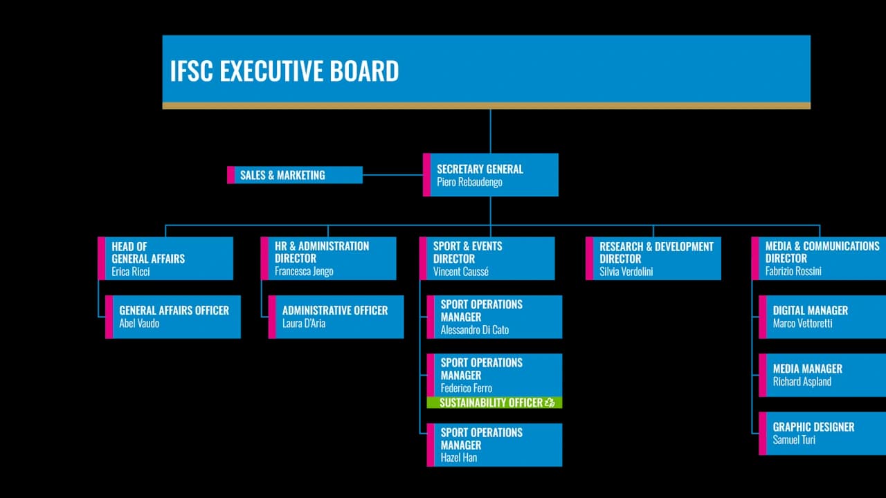 Staff chart